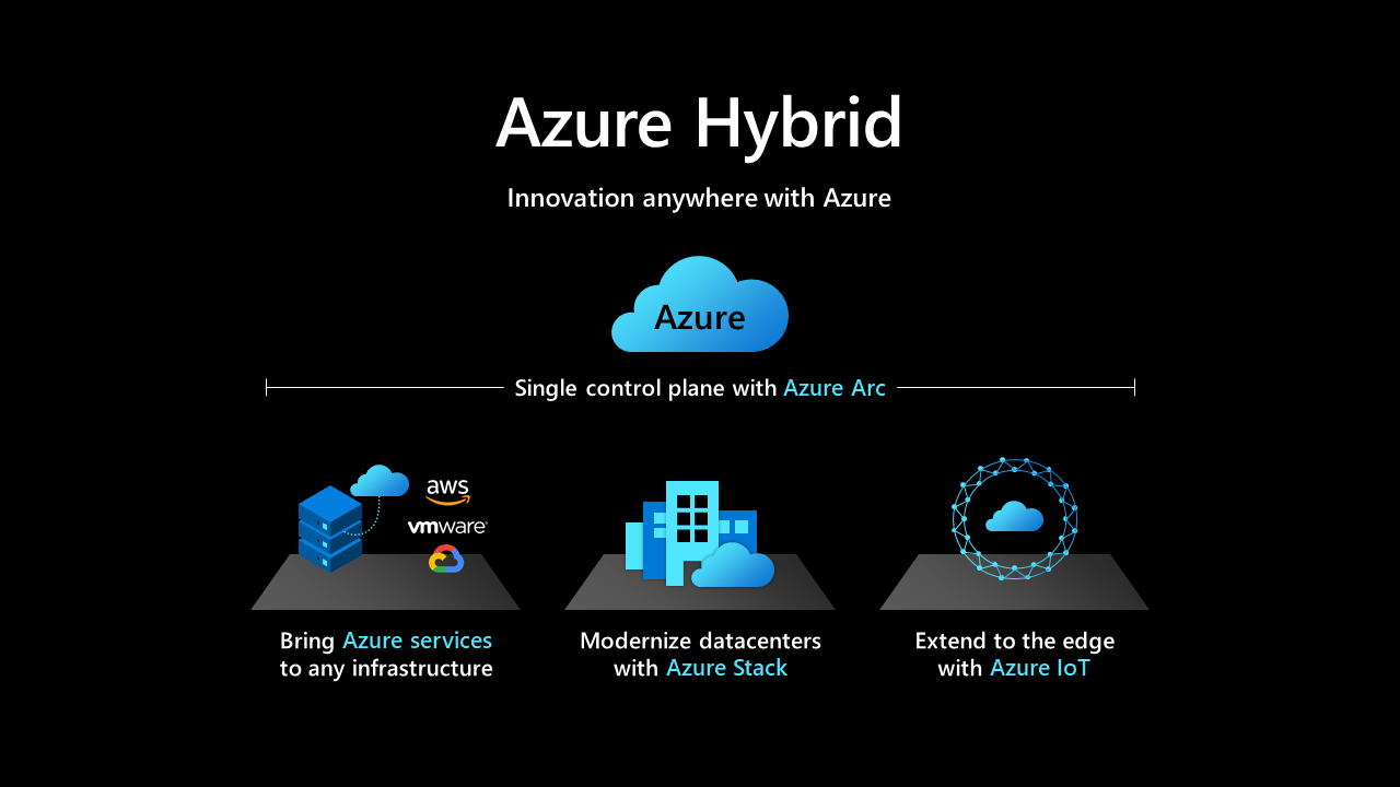 Azure Hybrid Services - Practitioner